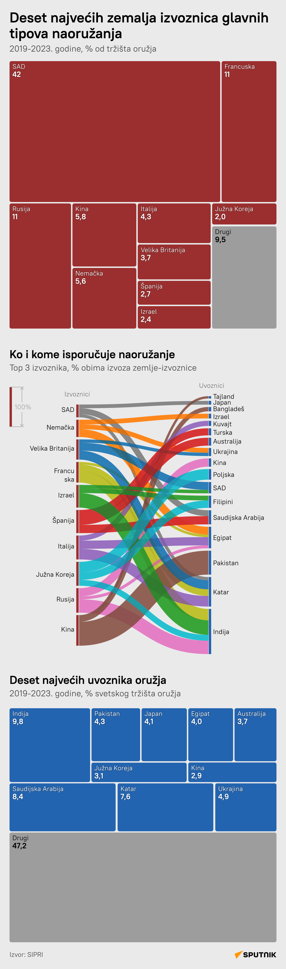 Najveći izvoznici oružja na svetu - Sputnik Srbija