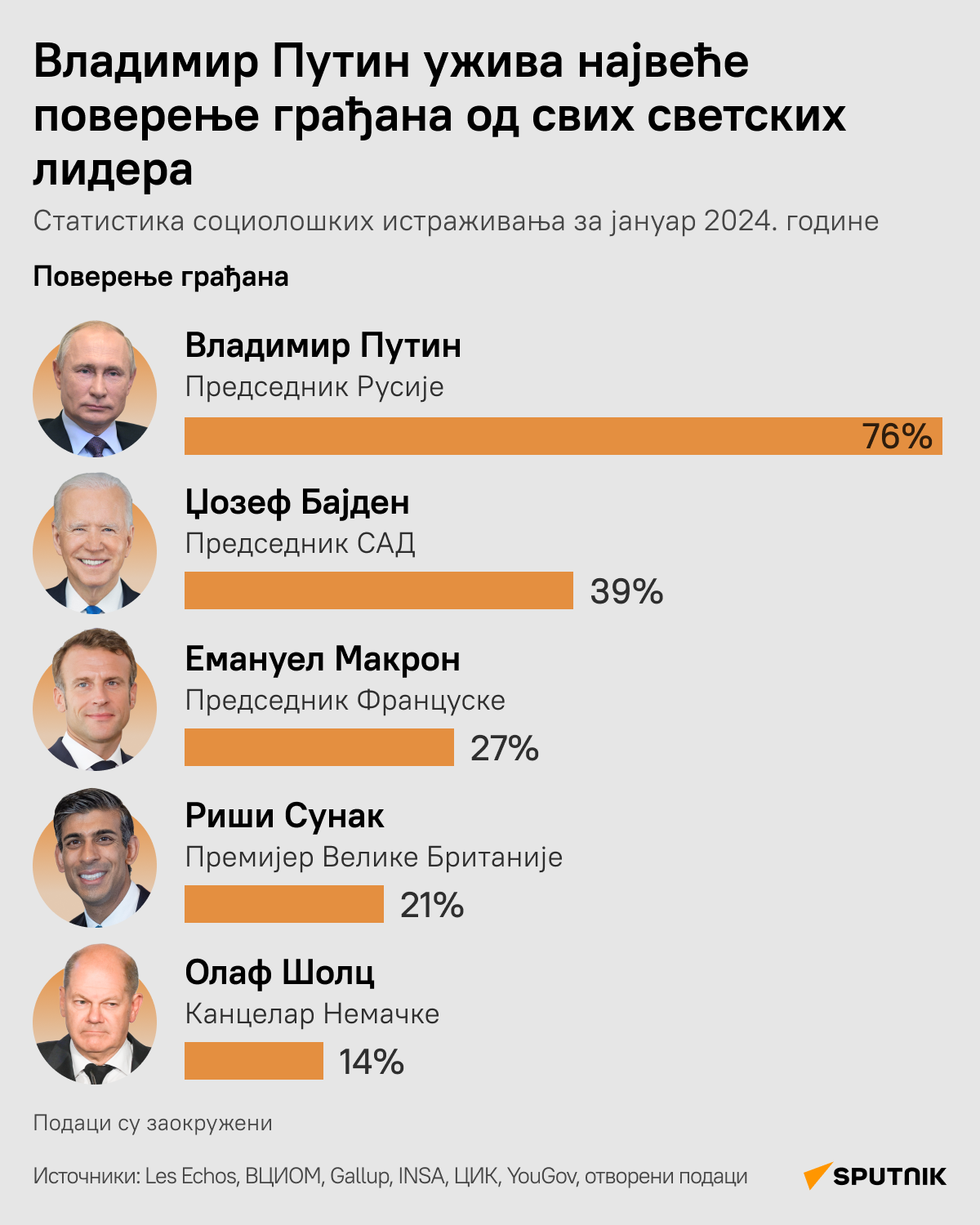 Рејтинг популарности светских лидера - Sputnik Србија