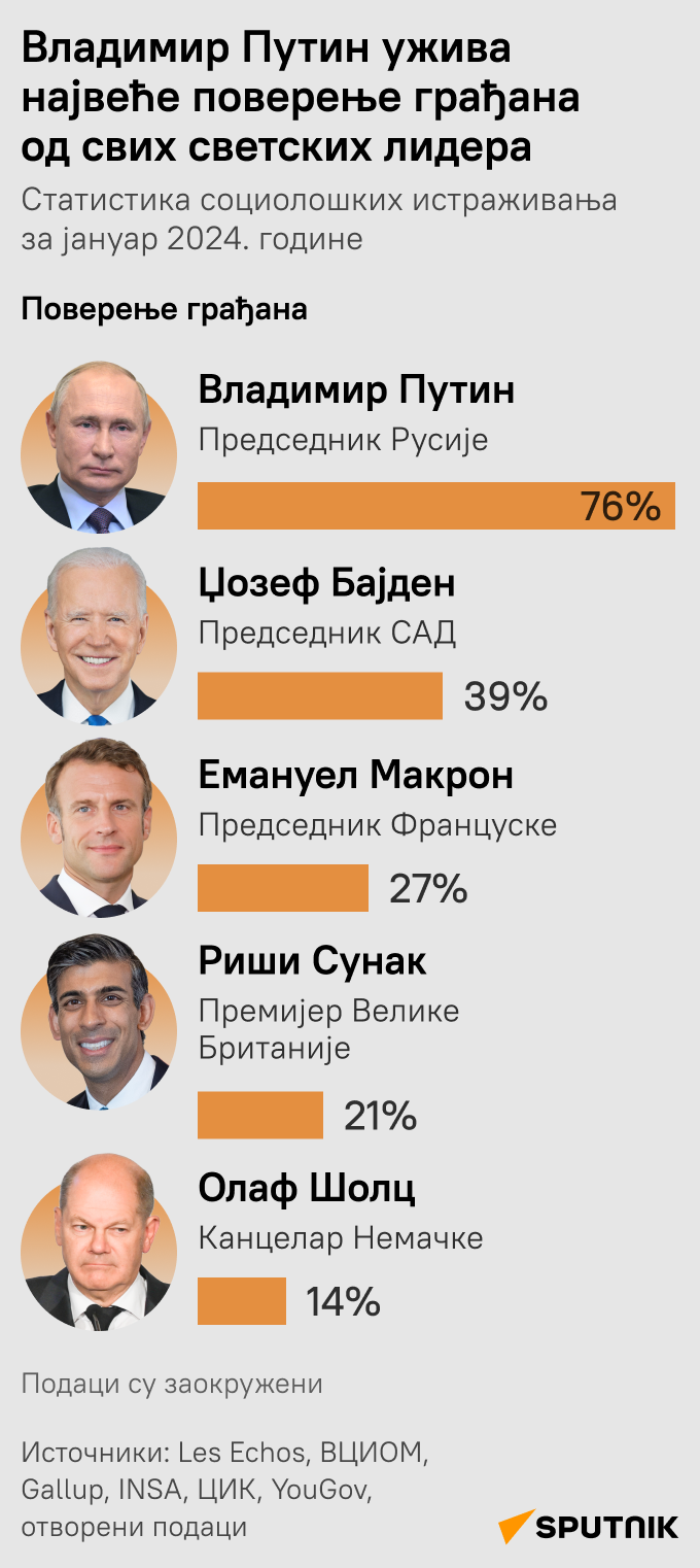 Рејтинг популарности светских лидера - Sputnik Србија