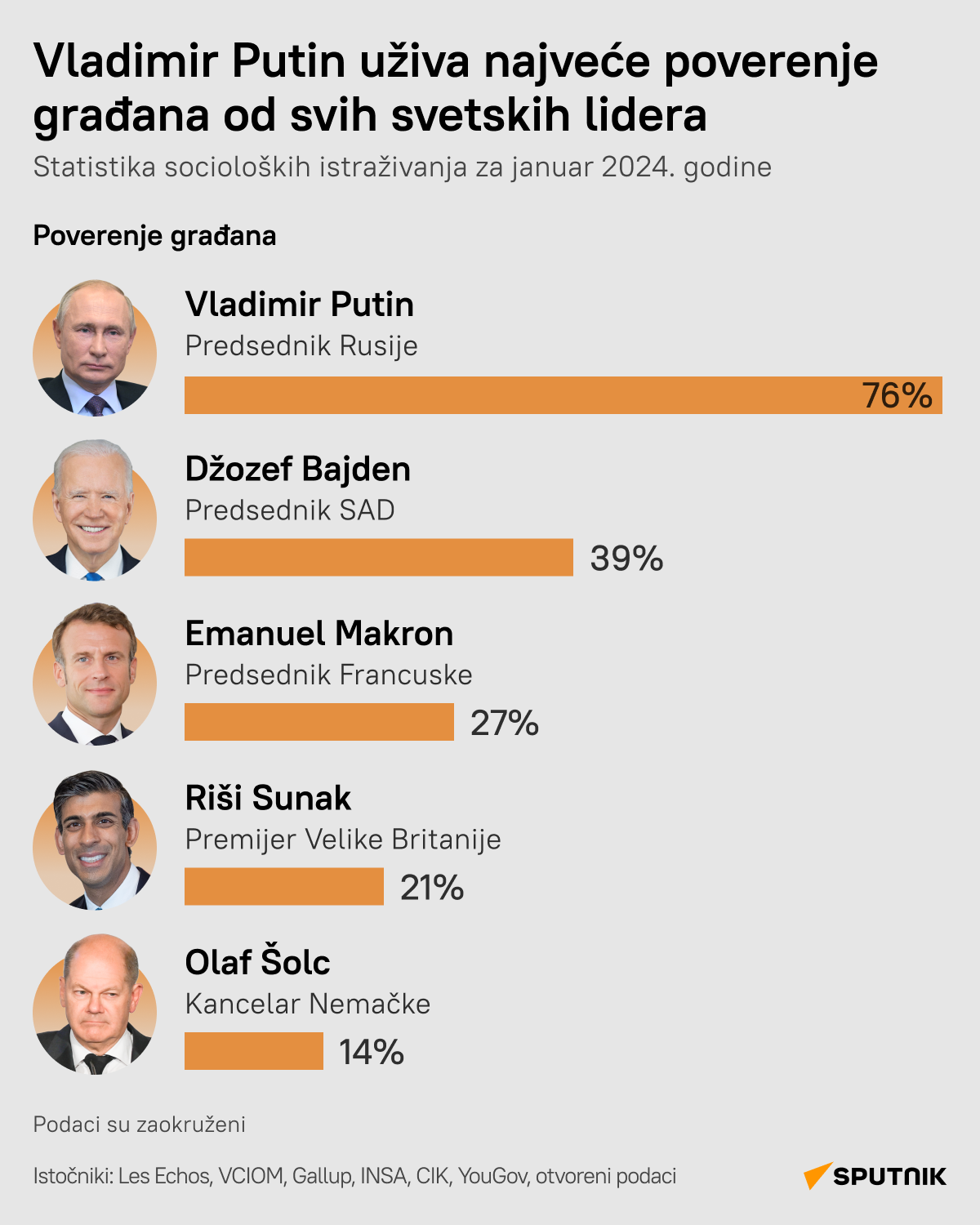 Rejting popularnosti svetskih lidera - Sputnik Srbija