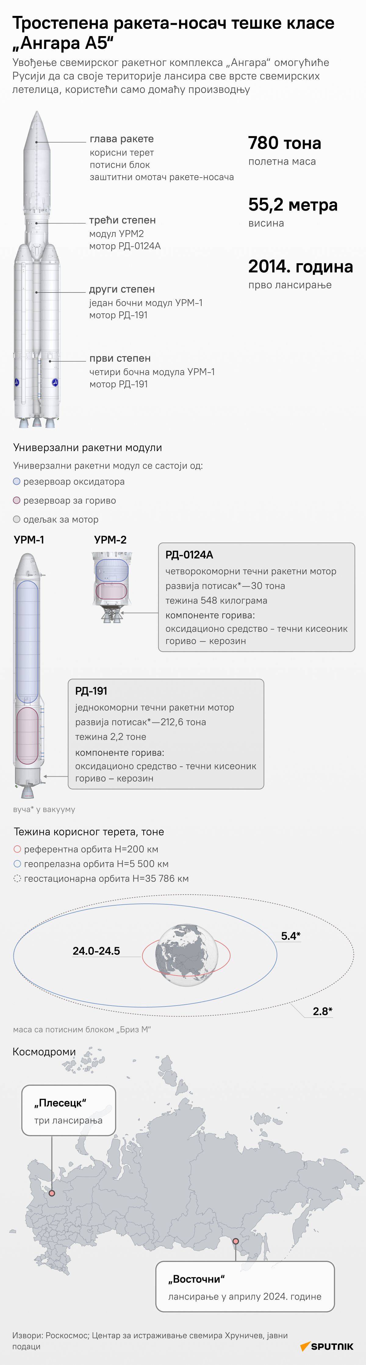 инфографика ракета Ангара ЋИР деск - Sputnik Србија