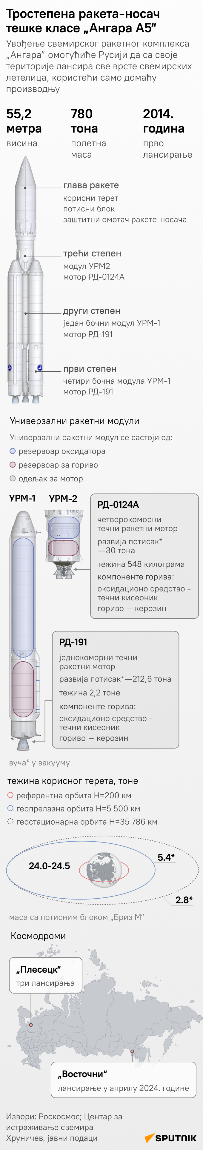 инфографика ракета Ангара ЋИР моб - Sputnik Србија
