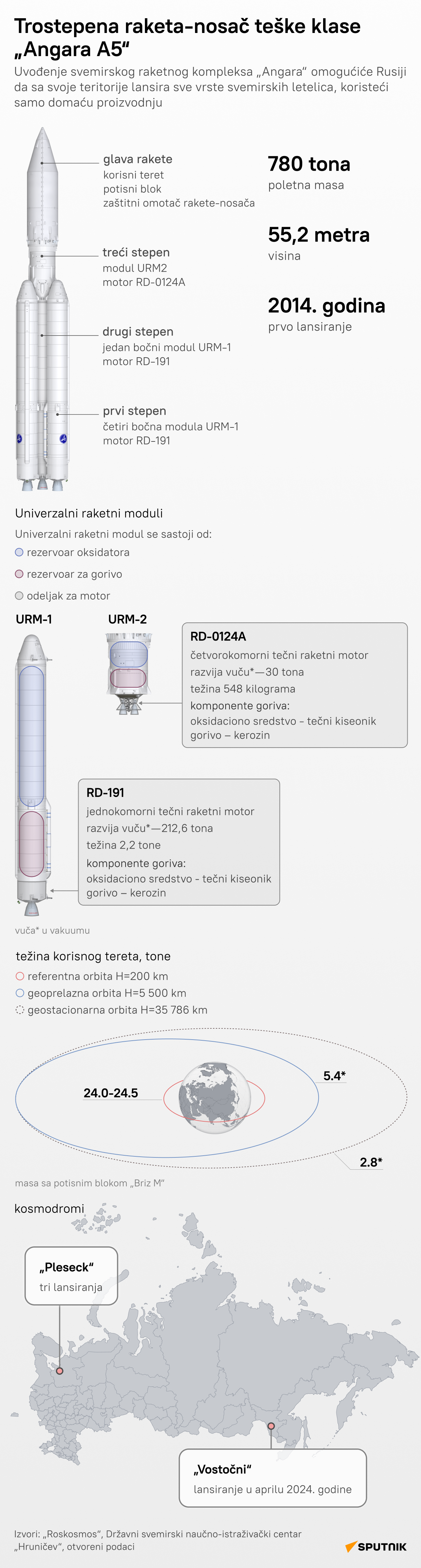 infografika raketa Angara LAT desk - Sputnik Srbija