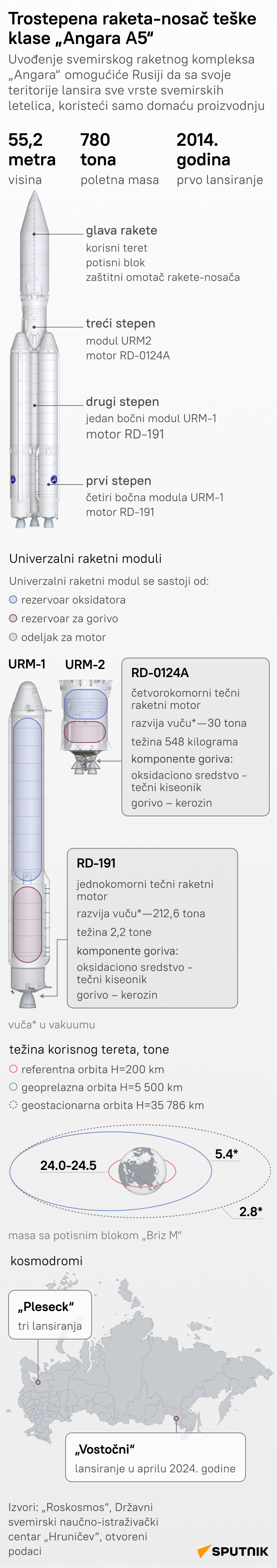 infografika raketa Angara LAT mob - Sputnik Srbija