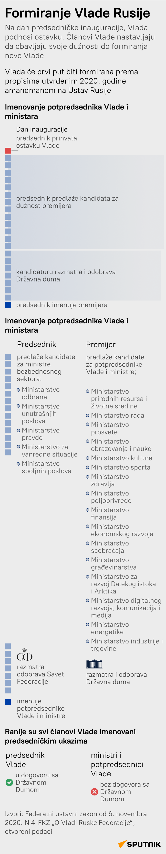 Formiranje vlade Ruske Federacije - Sputnik Srbija