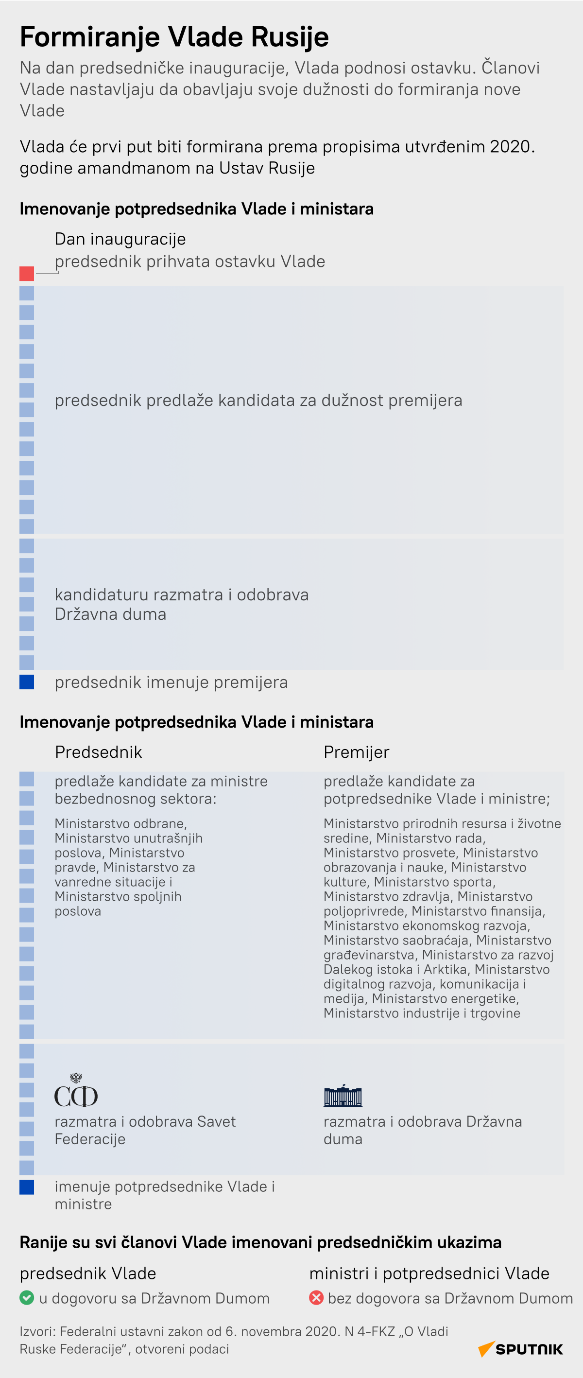 Formiranje vlade Ruske Federacije - Sputnik Srbija