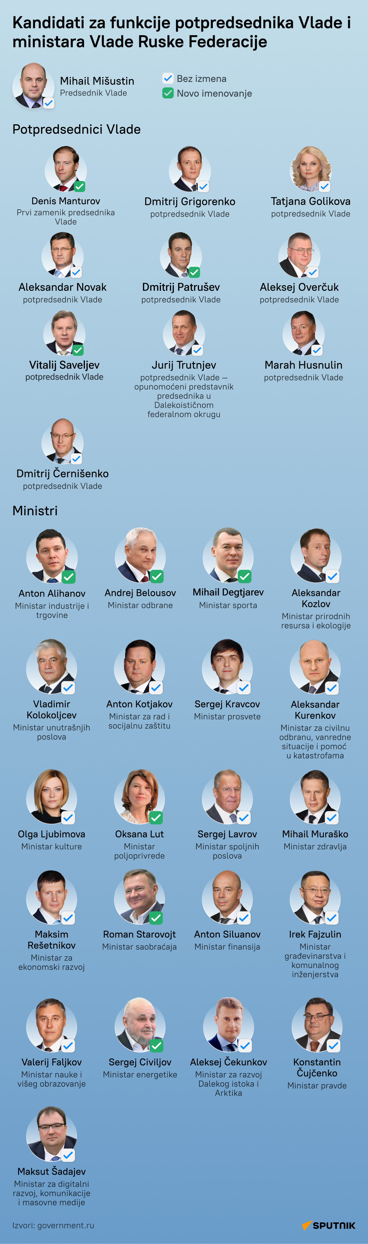 Kandidati za novu Vladu Rusije LATINICA desk - Sputnik Srbija