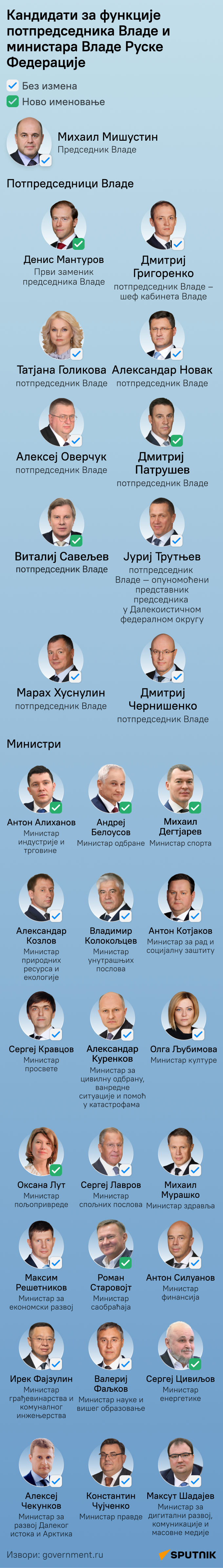 Кандидати за потпредседнике у новој Влади Русије ЋИРИЛИЦА деск - Sputnik Србија
