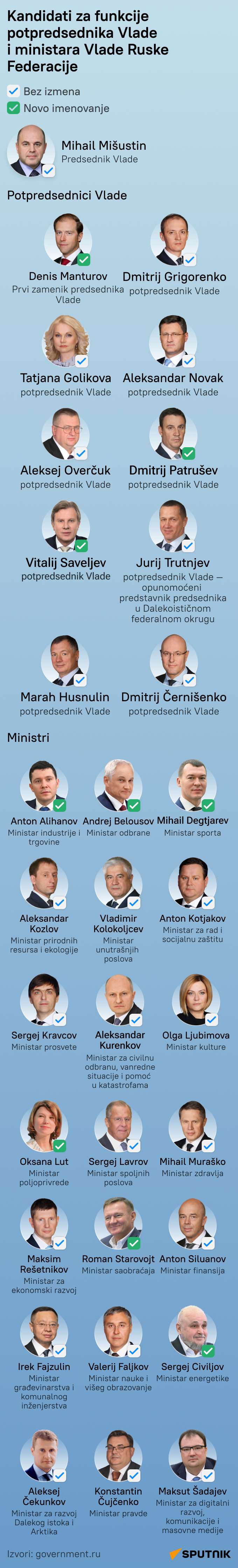 Kandidati za potpredsednike u novoj Vladi Rusije LATINICA mob - Sputnik Srbija