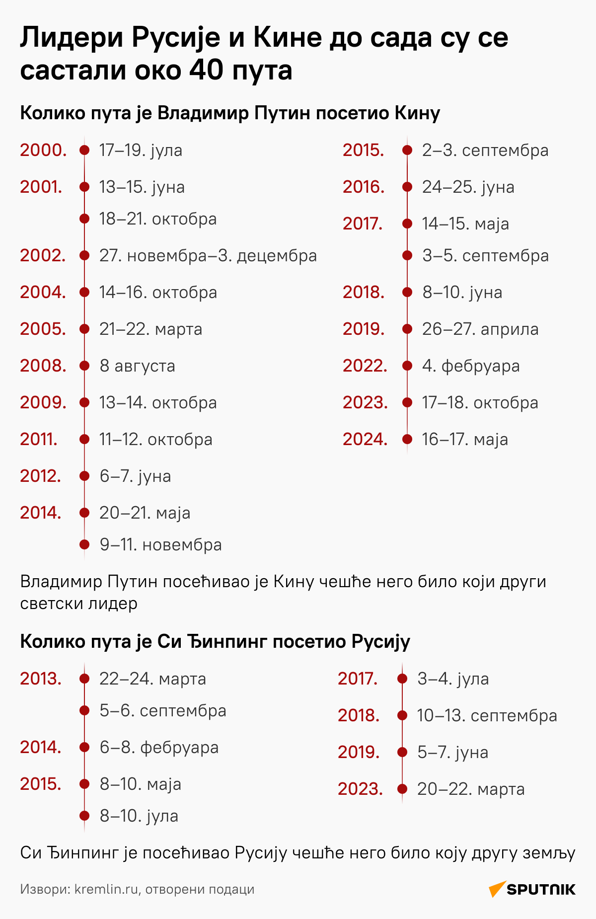 Историјат међусобних посета Путина и Сија ЋИРИЛИЦА ДЕСК - Sputnik Србија