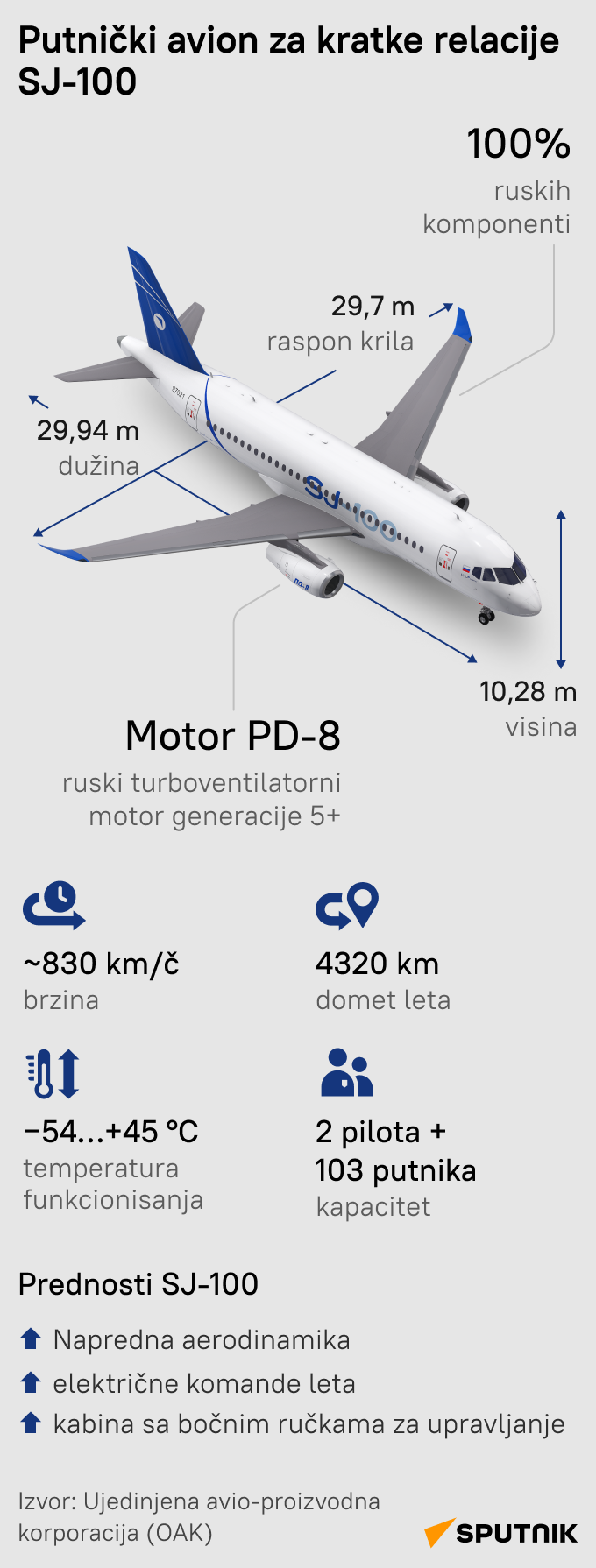 Avion SJ-100 - Sputnik Srbija