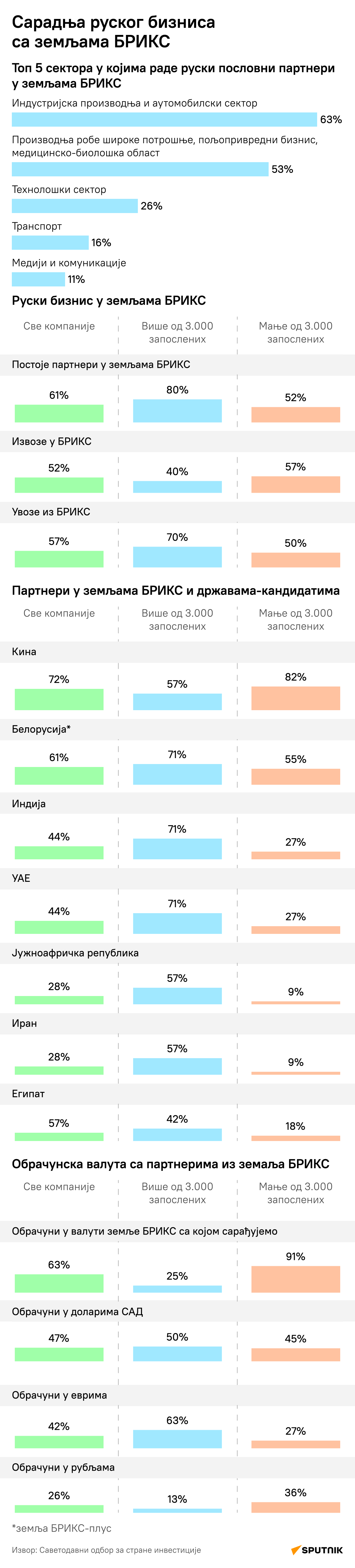 БРИКС - Sputnik Србија