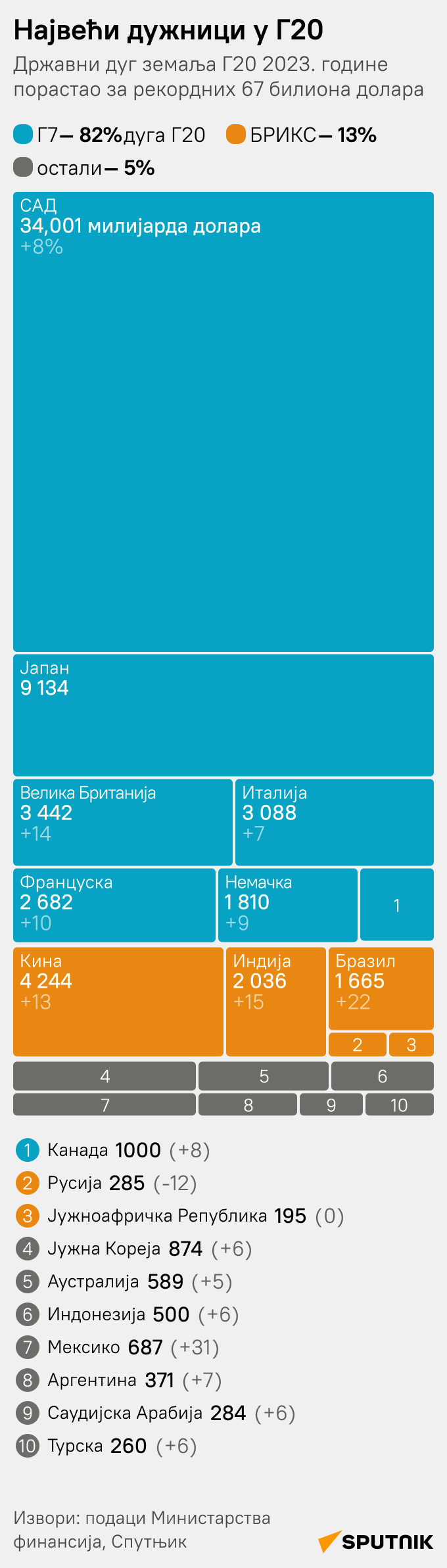 Дужници у Г20 - Sputnik Србија