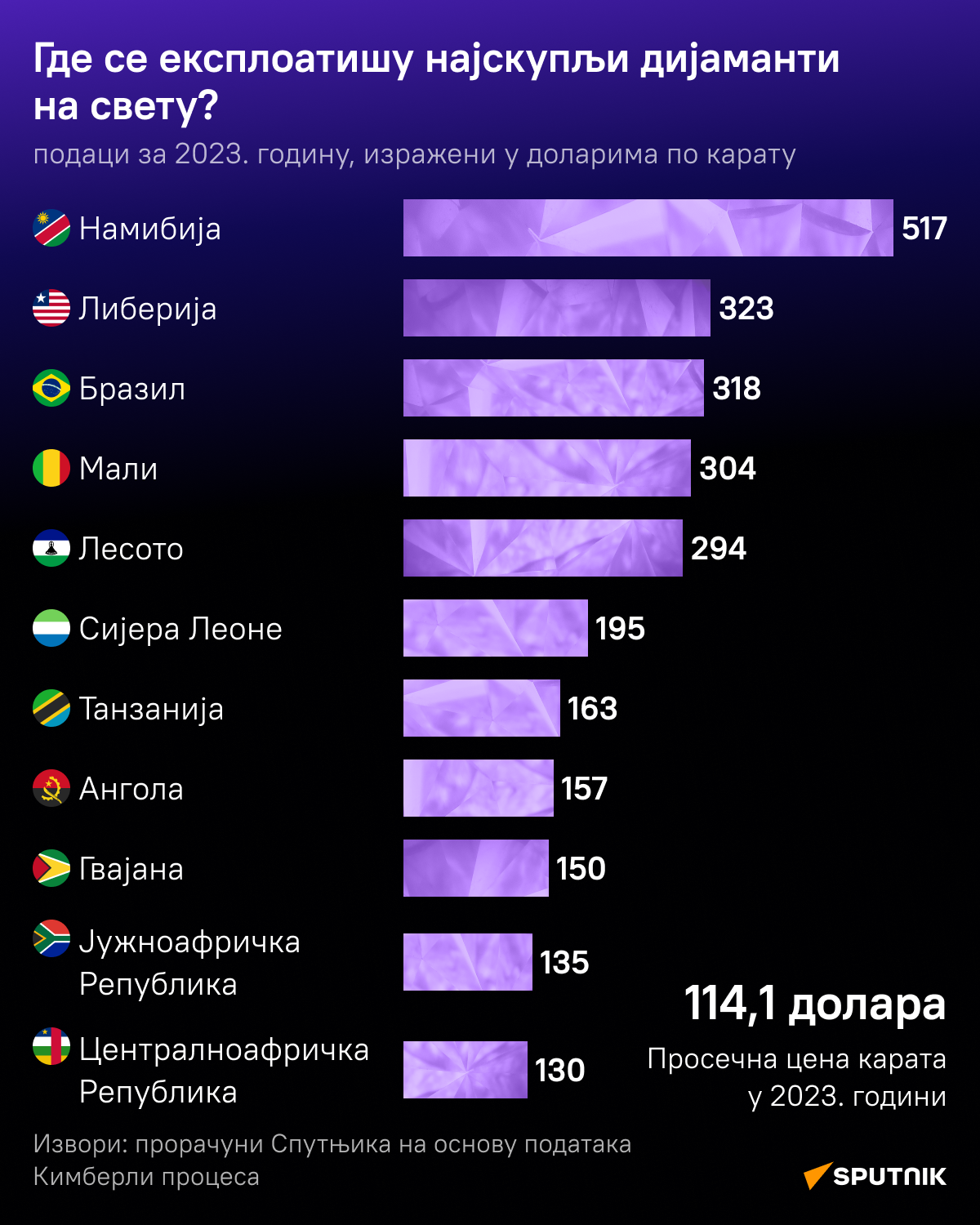 Највећи произвођачи дијаманата - Sputnik Србија