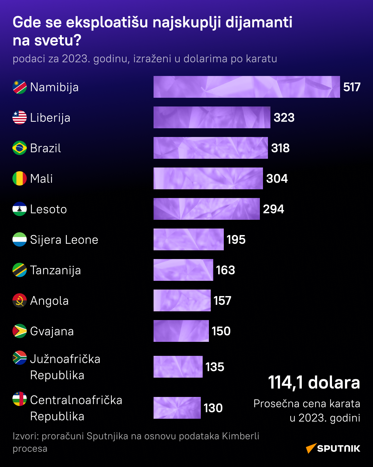 Najveći proizvođači dijamanata - Sputnik Srbija