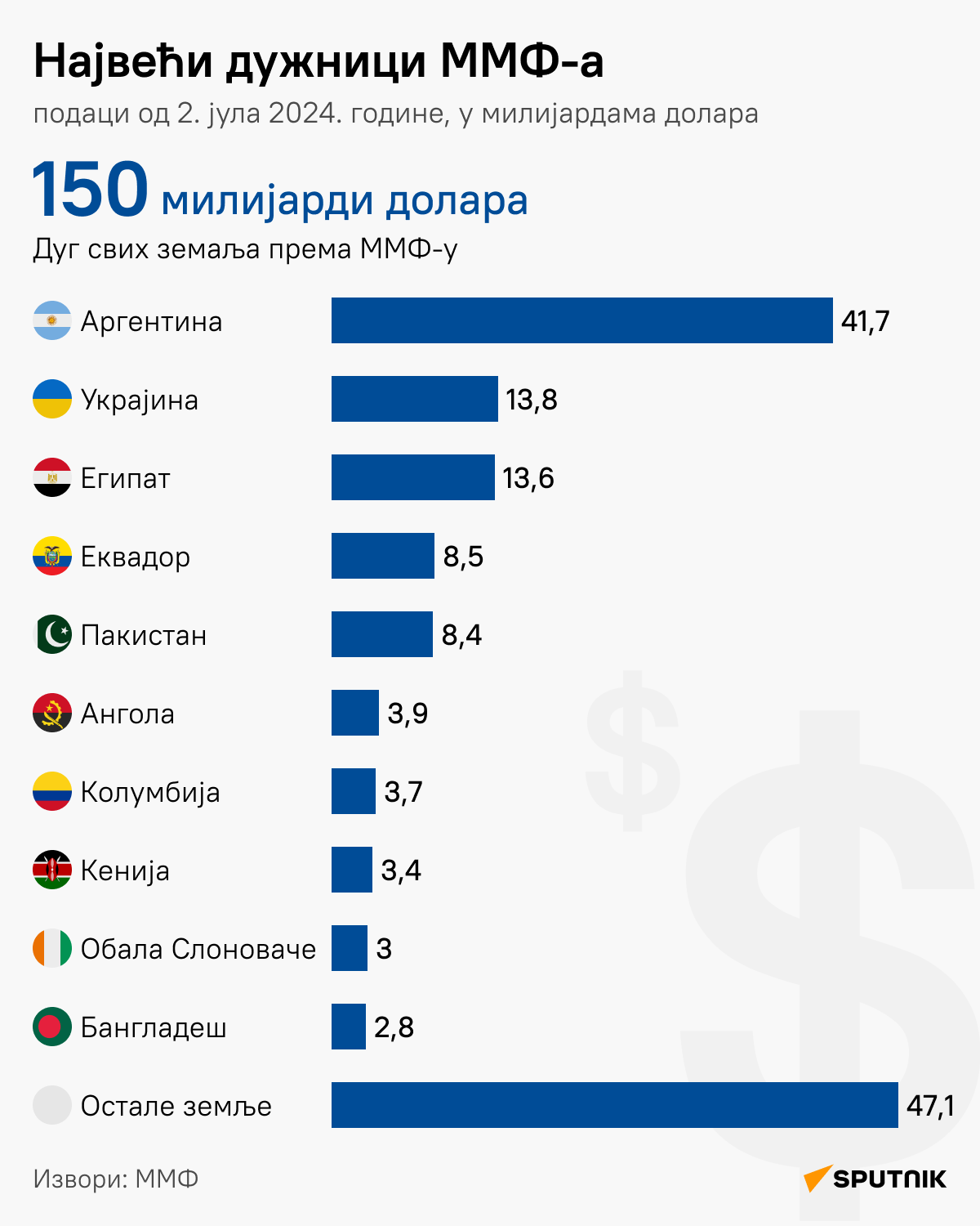 Највећи дужници ММФ - Sputnik Србија