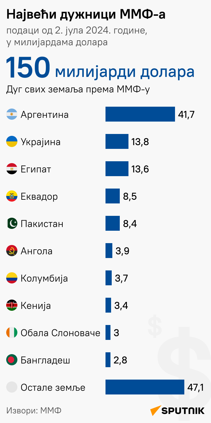 Највећи дужници ММФ - Sputnik Србија