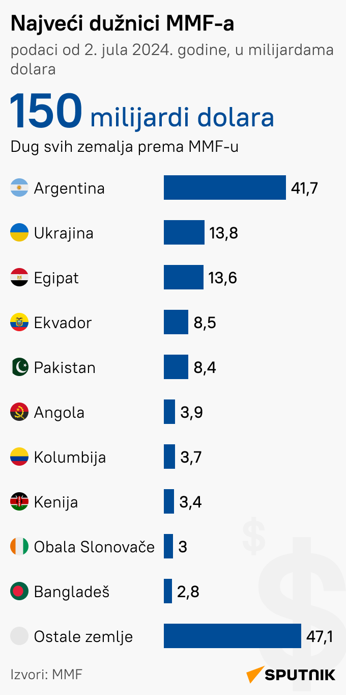 Najveći dužnici MMF - Sputnik Srbija