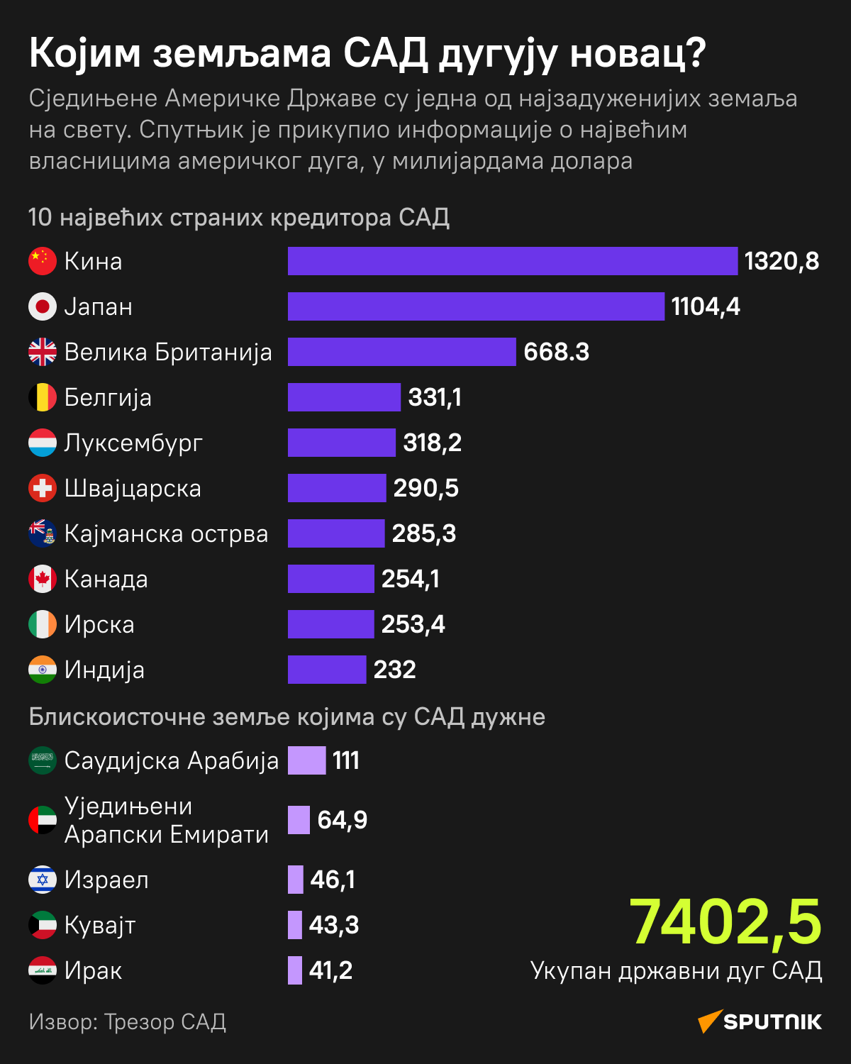 Коме је Америка дужна - Sputnik Србија