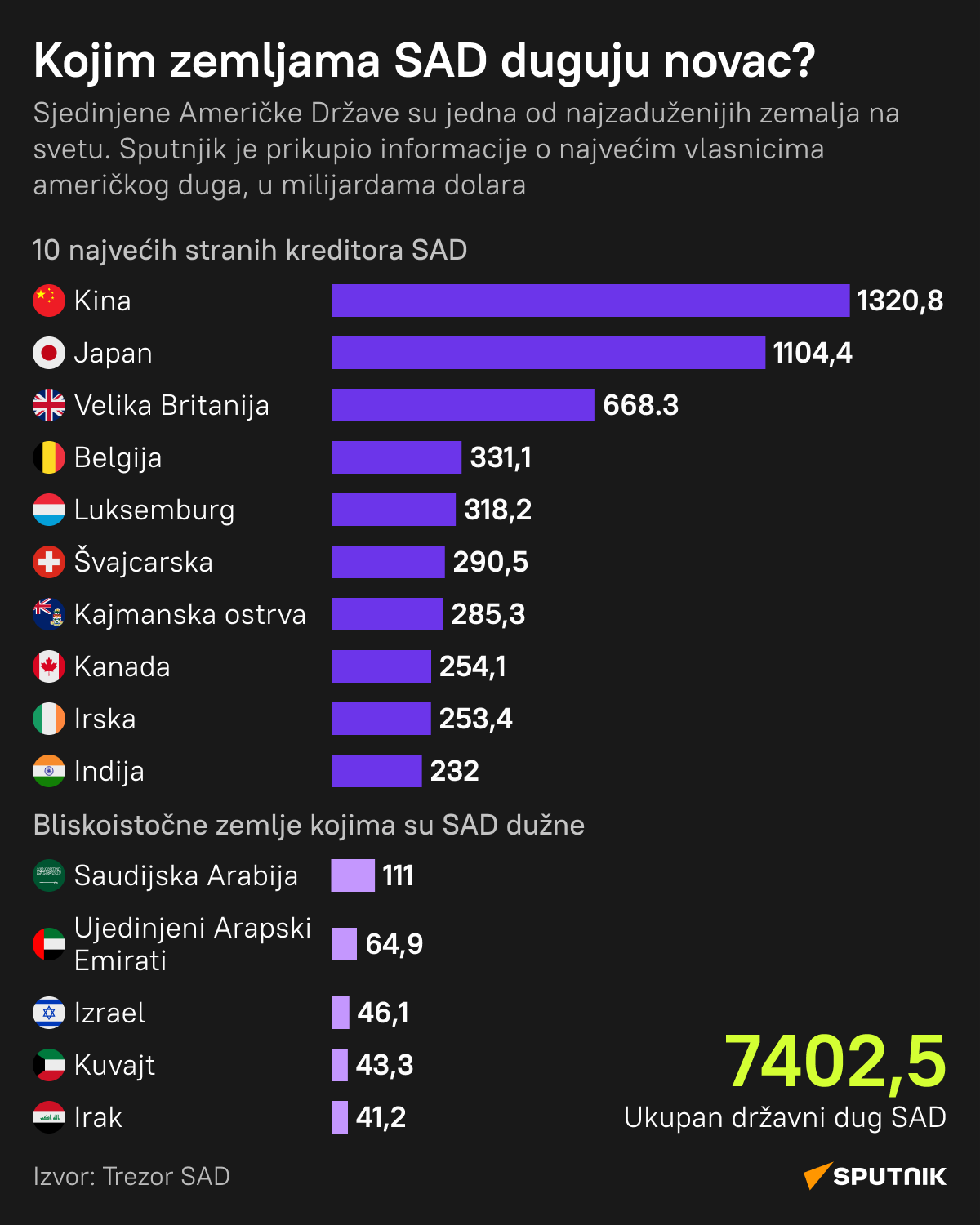 Kome je Amerika dužna - Sputnik Srbija