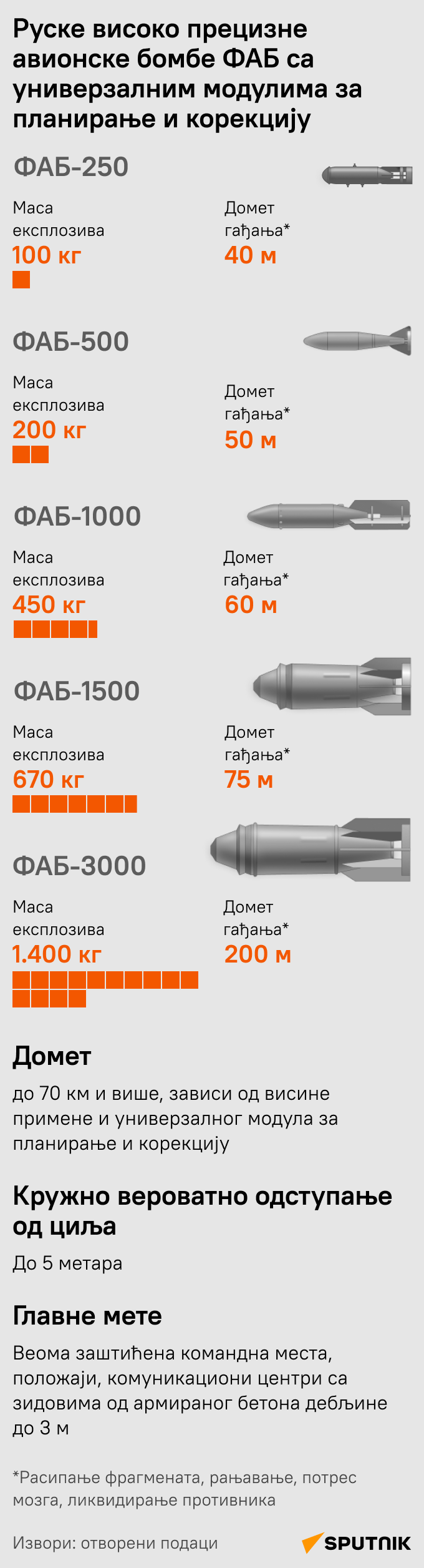 Ракете - Sputnik Србија