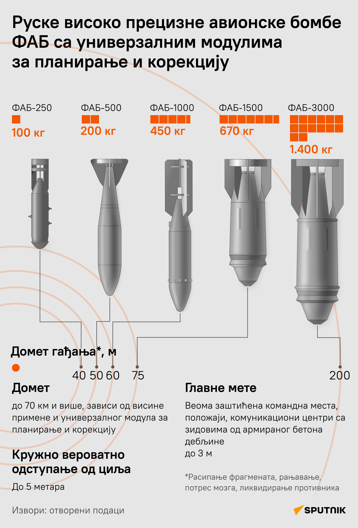 Ракете - Sputnik Србија