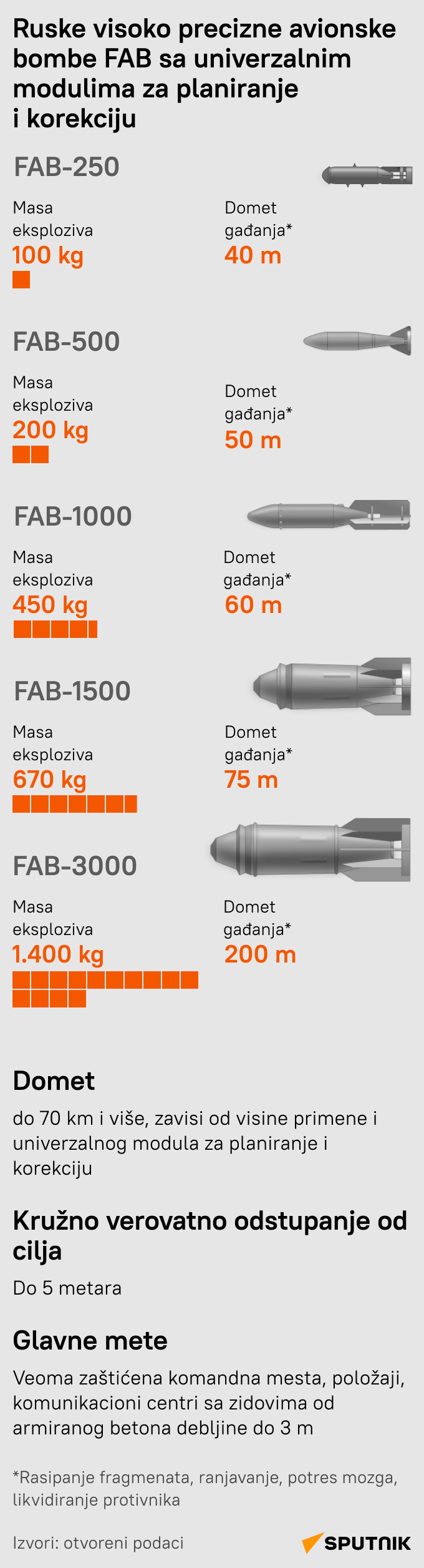 Rakete - Sputnik Srbija