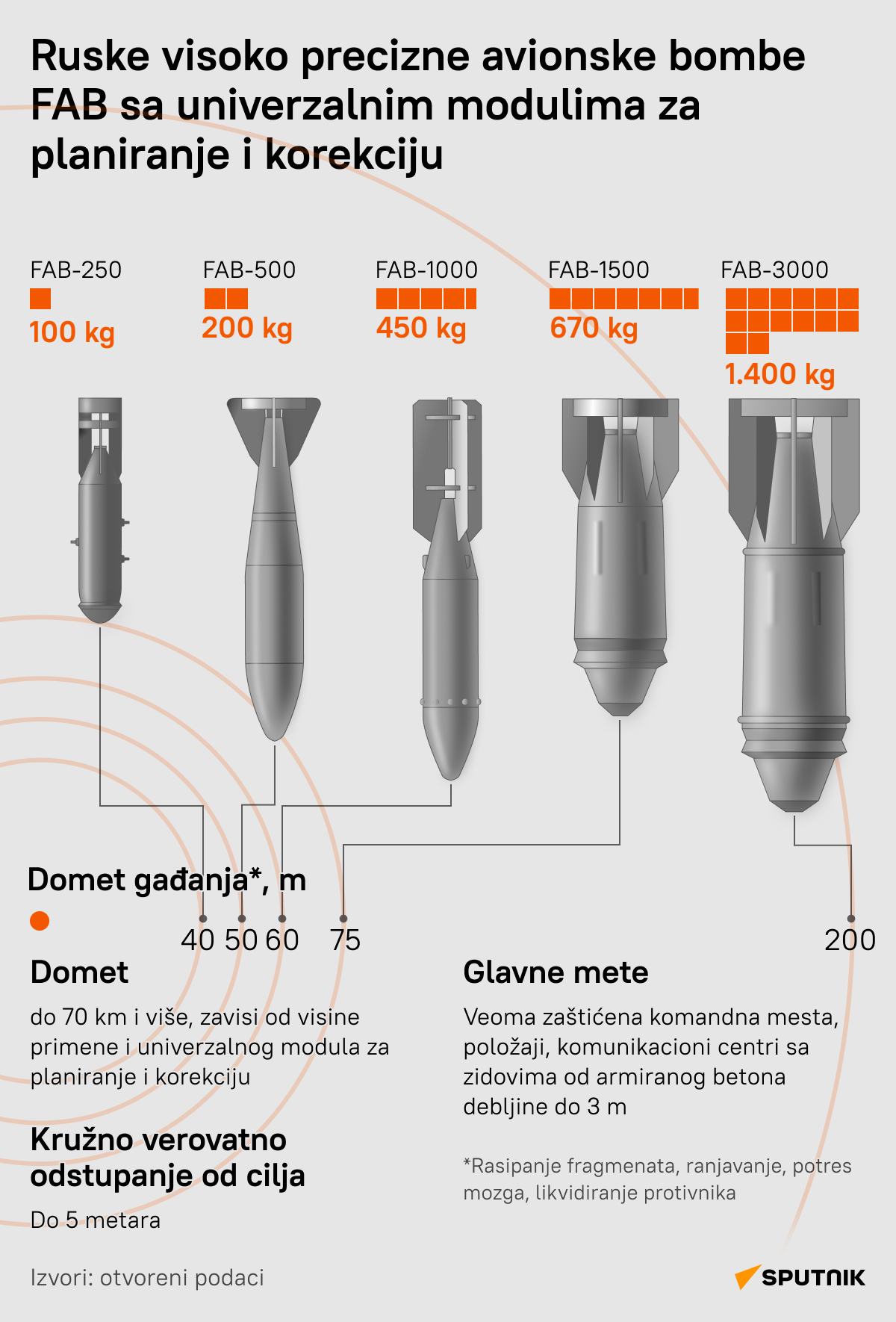 Rakete - Sputnik Srbija