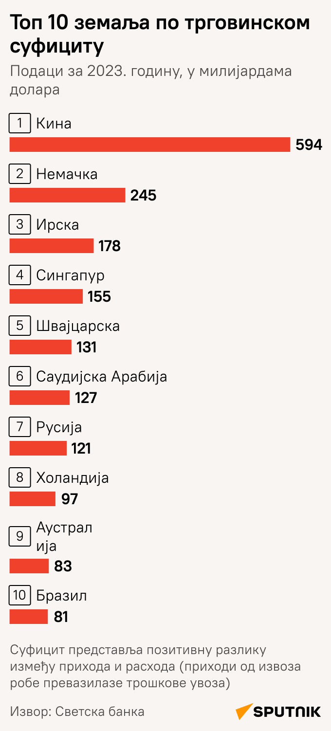 Топ 10 држава у свету по трговинском суфициту - Sputnik Србија