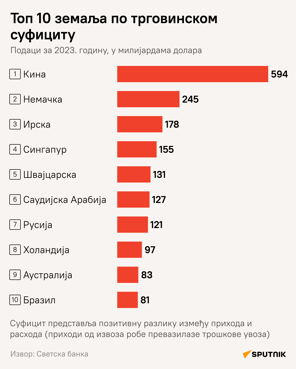 Топ 10 држава у свету по трговинском суфициту - Sputnik Србија