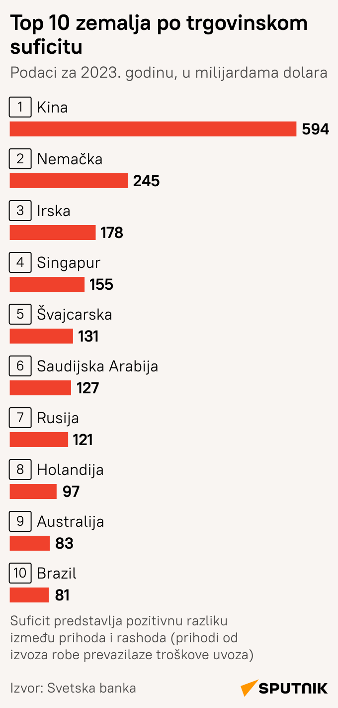 Top 10 država u svetu po trgovinskom suficitu - Sputnik Srbija