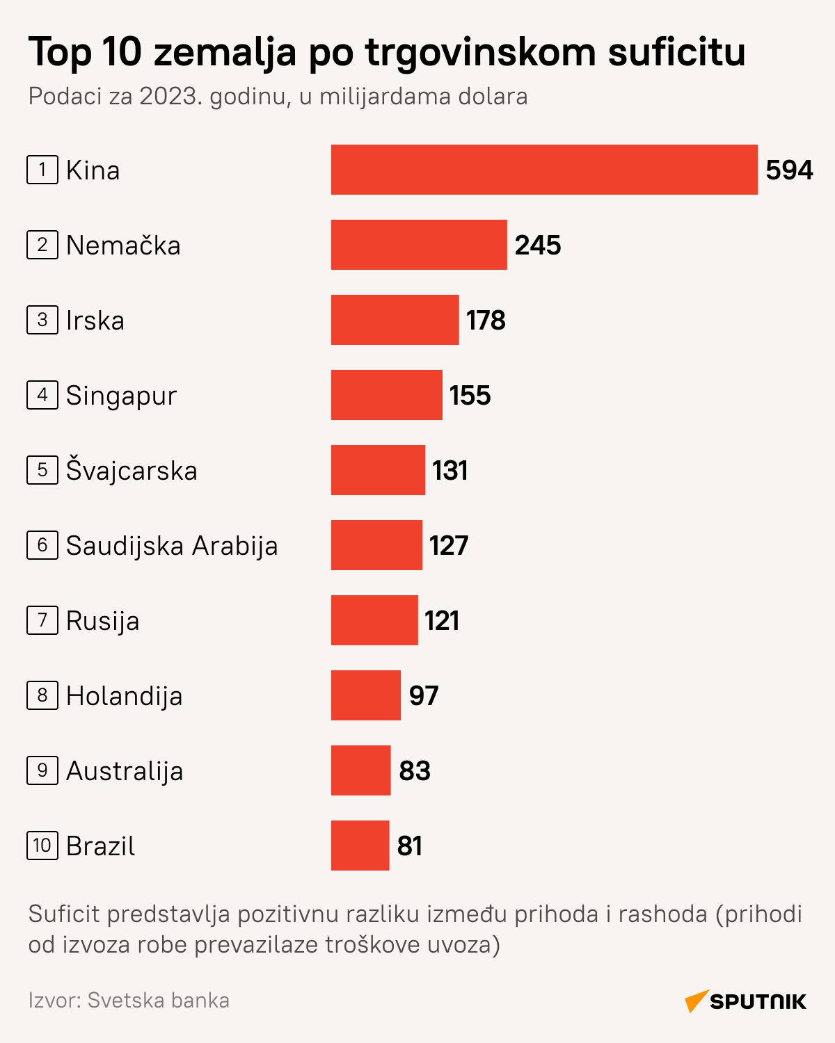 Top 10 država u svetu po trgovinskom suficitu - Sputnik Srbija