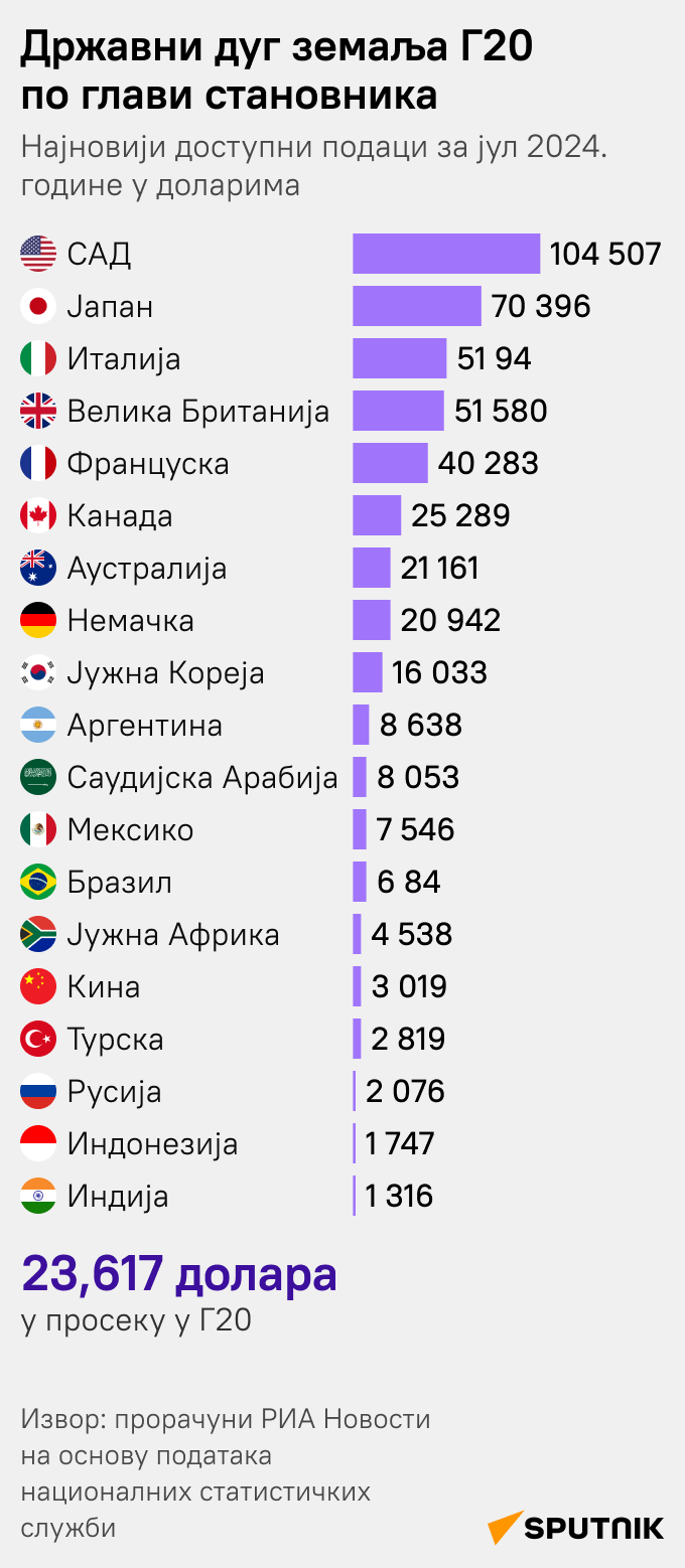 Најзадуженије земље у Г20 - Sputnik Србија