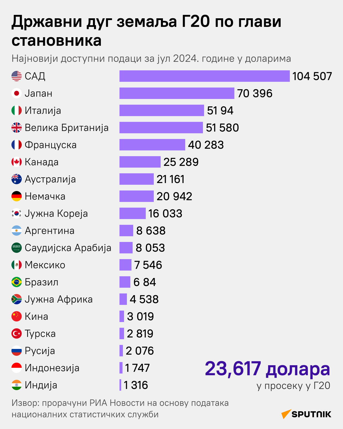 Најзадуженије земље у Г20 - Sputnik Србија