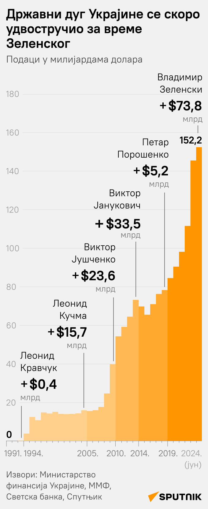 Државни дуг Украјине - Sputnik Србија