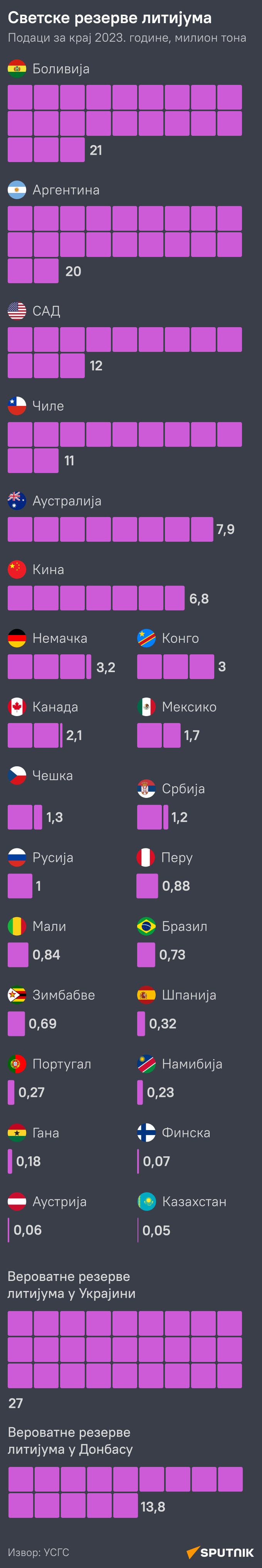 Литијум - Sputnik Србија