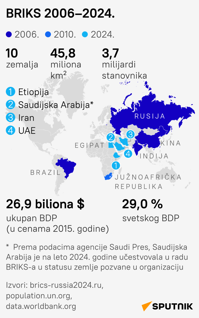 BRIKS 2006-2024 SRB LAT MOB - Sputnik Srbija