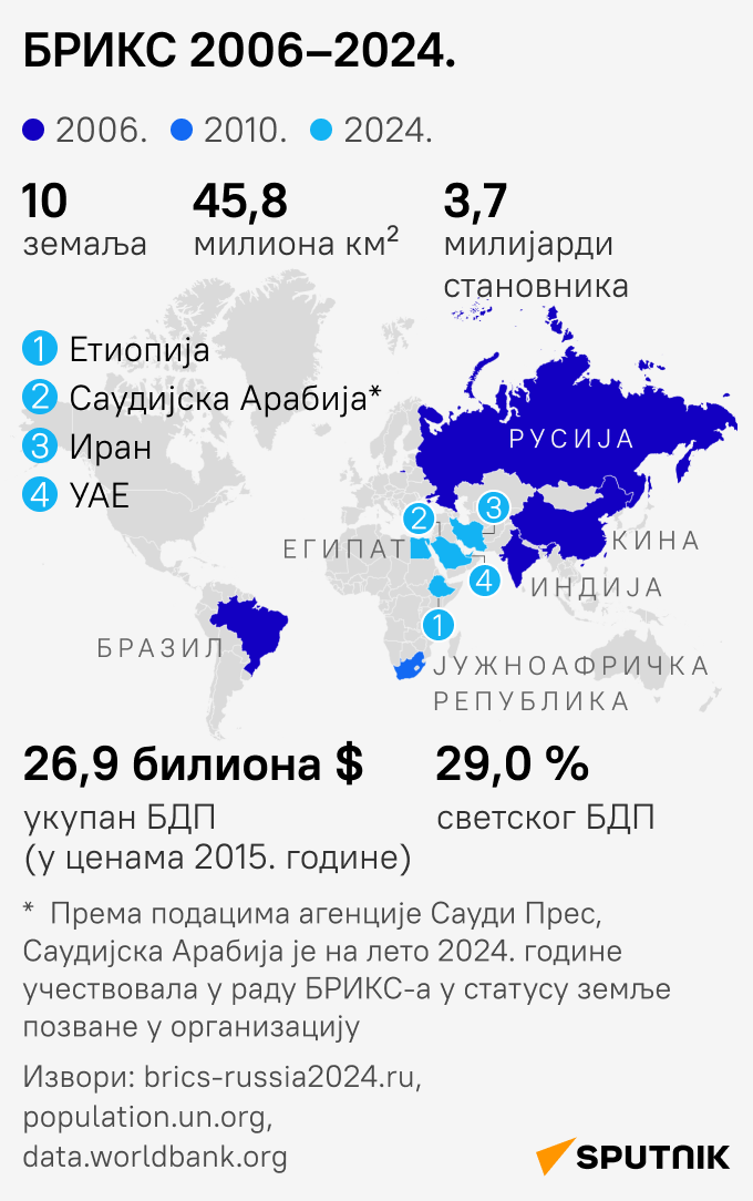 БРИКС 2006-2024 МОБ КИР - Sputnik Србија