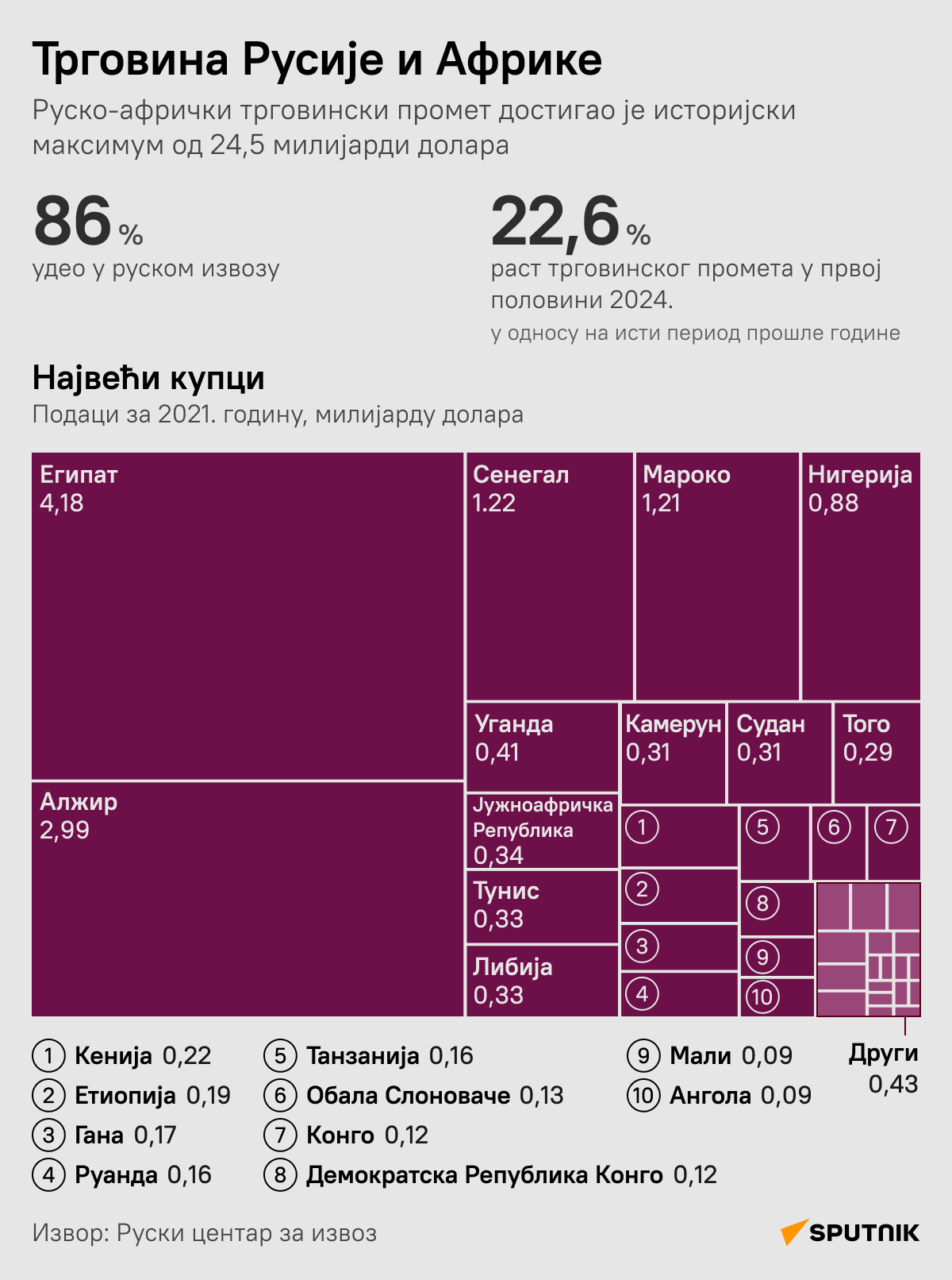 Руско-афричка сарадња - Sputnik Србија