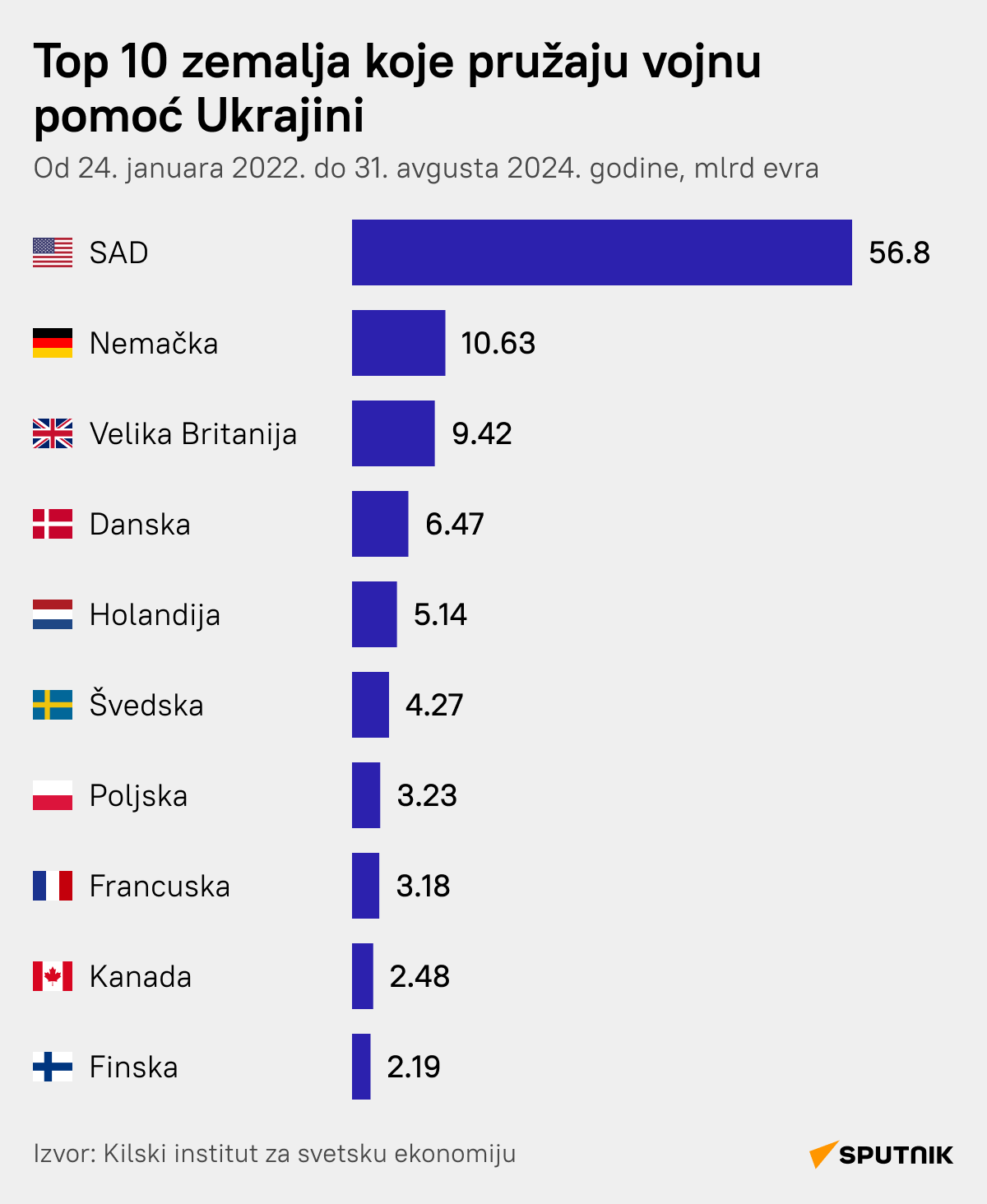 Zemlje koje pružaju vojnu pomoć Ukrajini - Sputnik Srbija