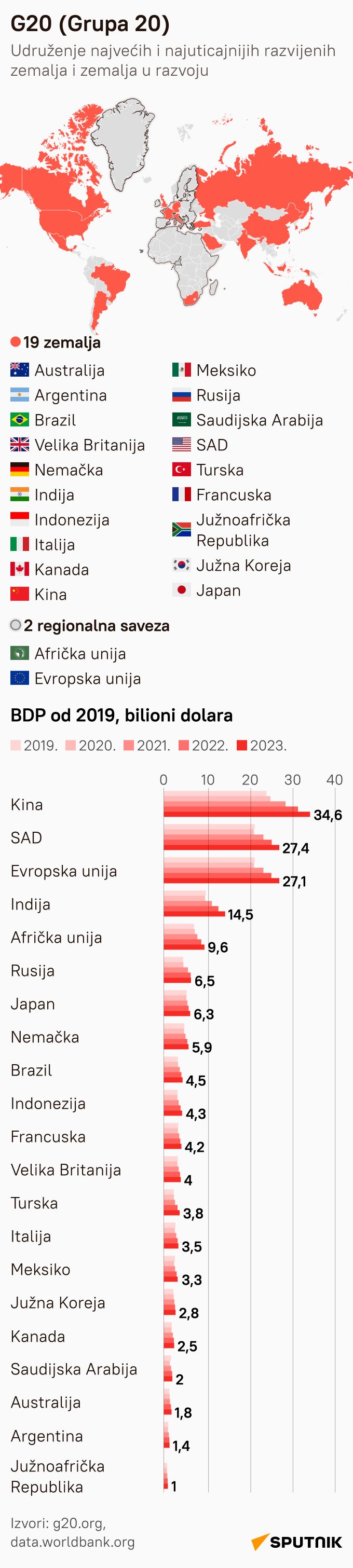 G20 - Sputnik Srbija