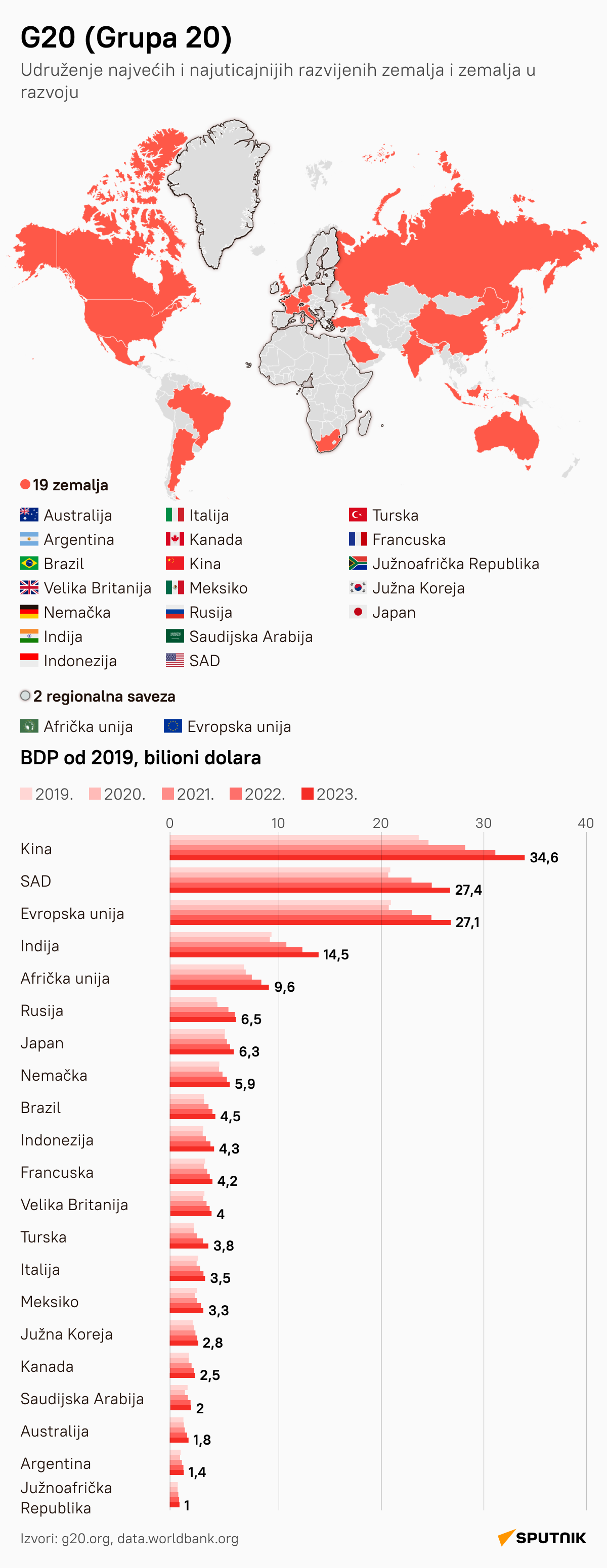 G20 - Sputnik Srbija