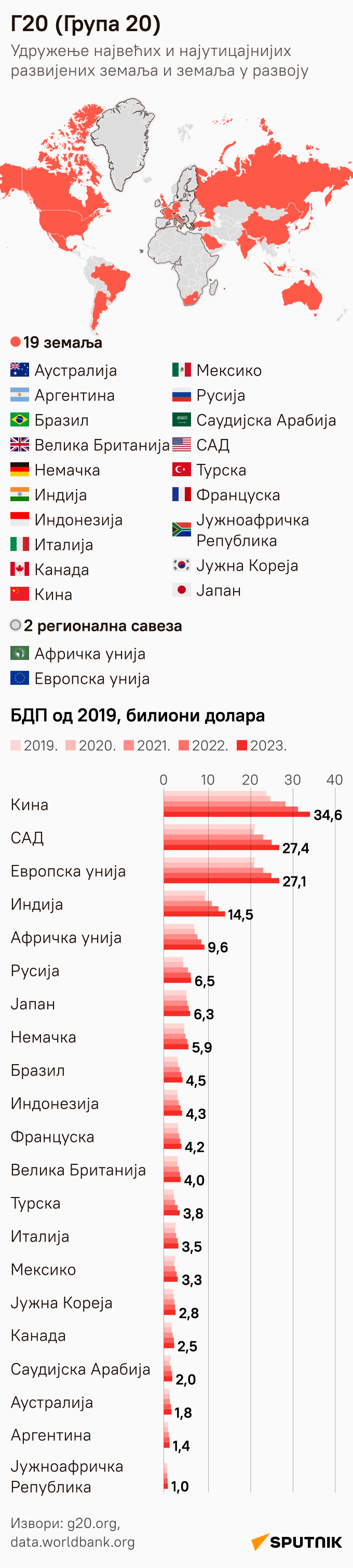 Г20 - Sputnik Србија