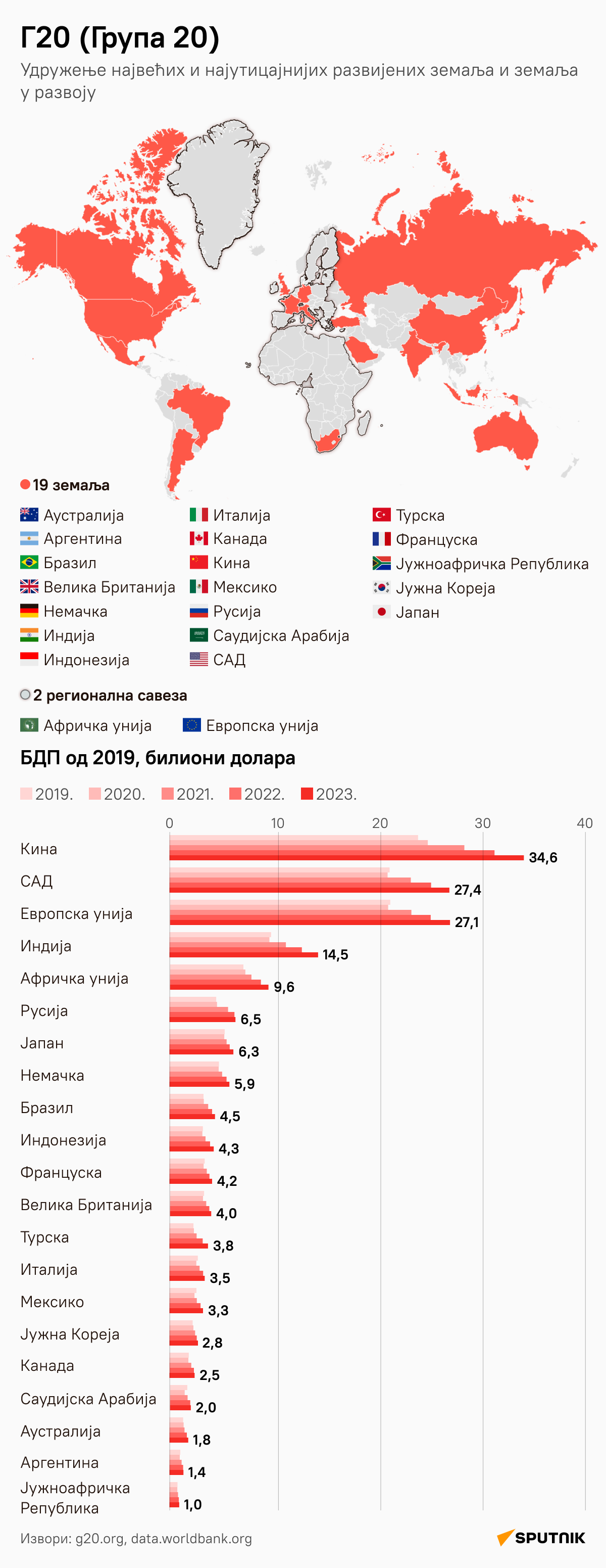 Г20 - Sputnik Србија