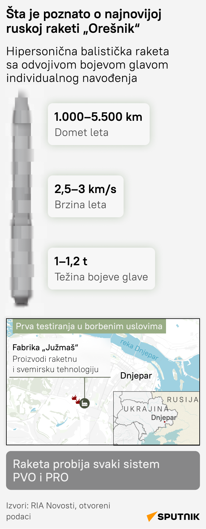 Infografika - šta je poznato o novoj ruskoj raketi „orešnik“ - Sputnik Srbija