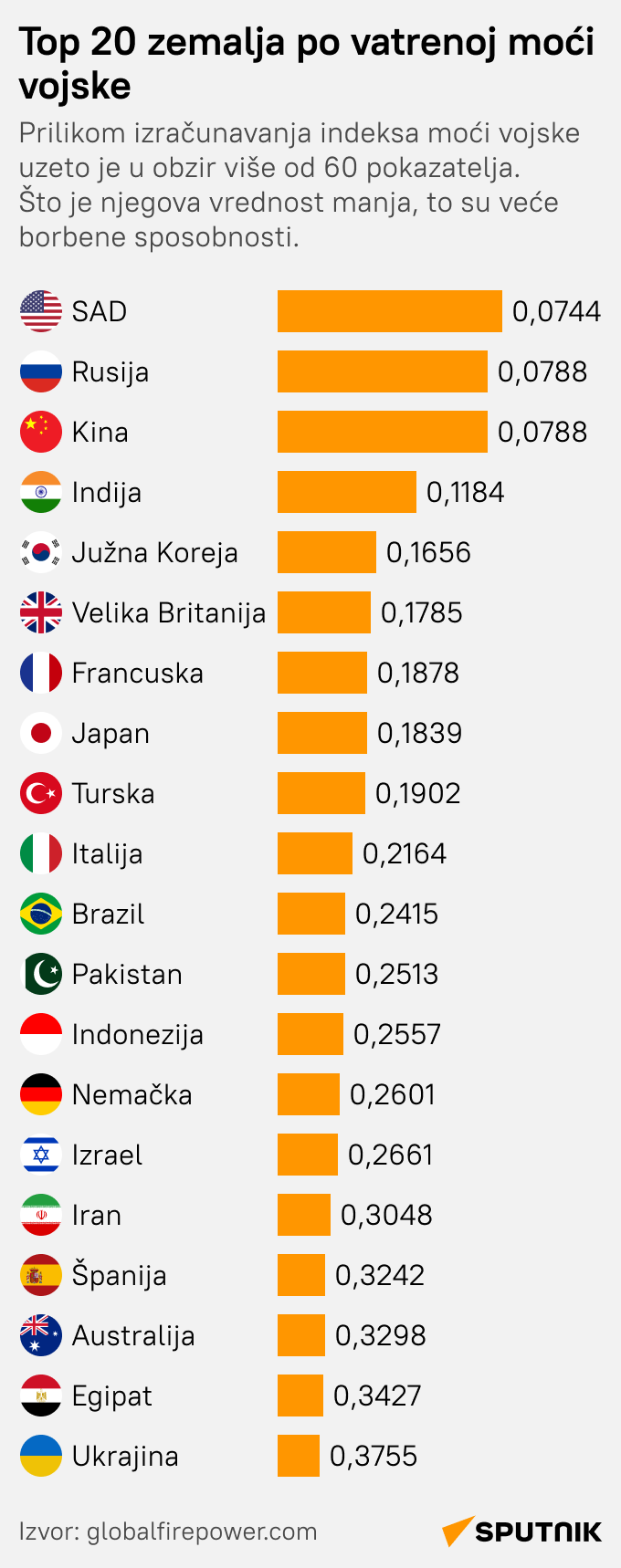 Top 20 zemalja po vatrenoj moći vojske LATINICA mob - Sputnik Srbija