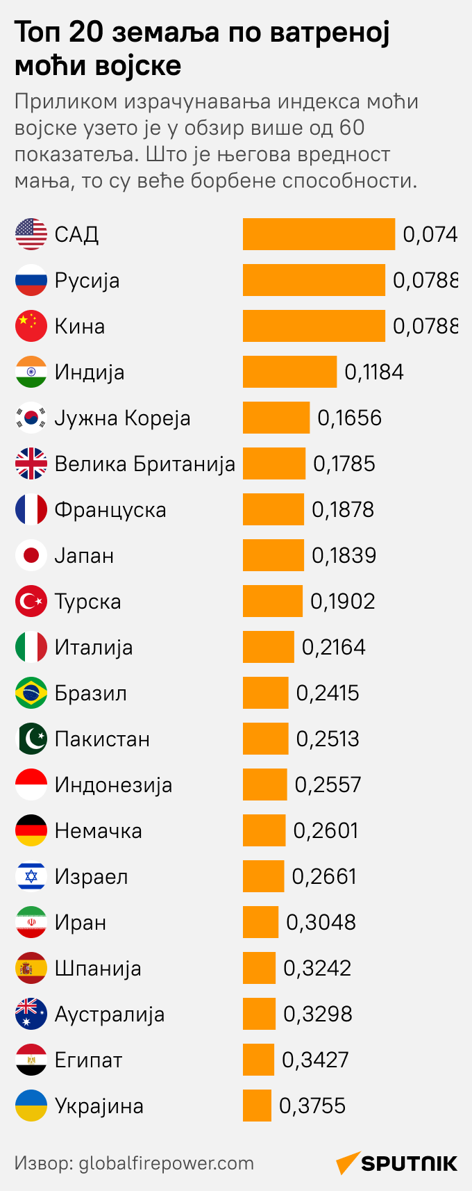 Топ 20 земаља по ватреној моћи војске ЋИРИЛИЦА моб - Sputnik Србија