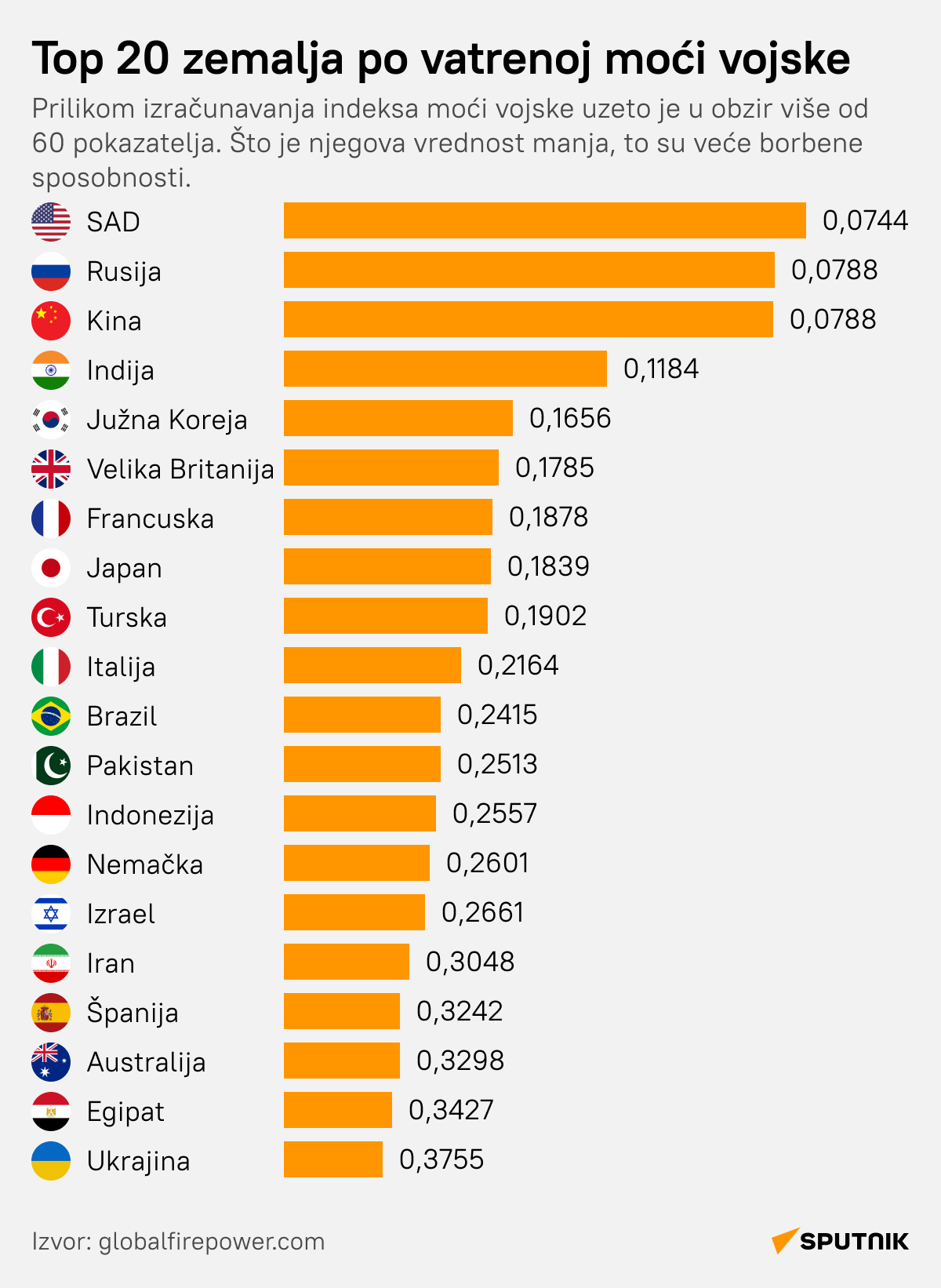 Top 20 zemalja po vatrenoj moći vojske LATINICA desk - Sputnik Srbija