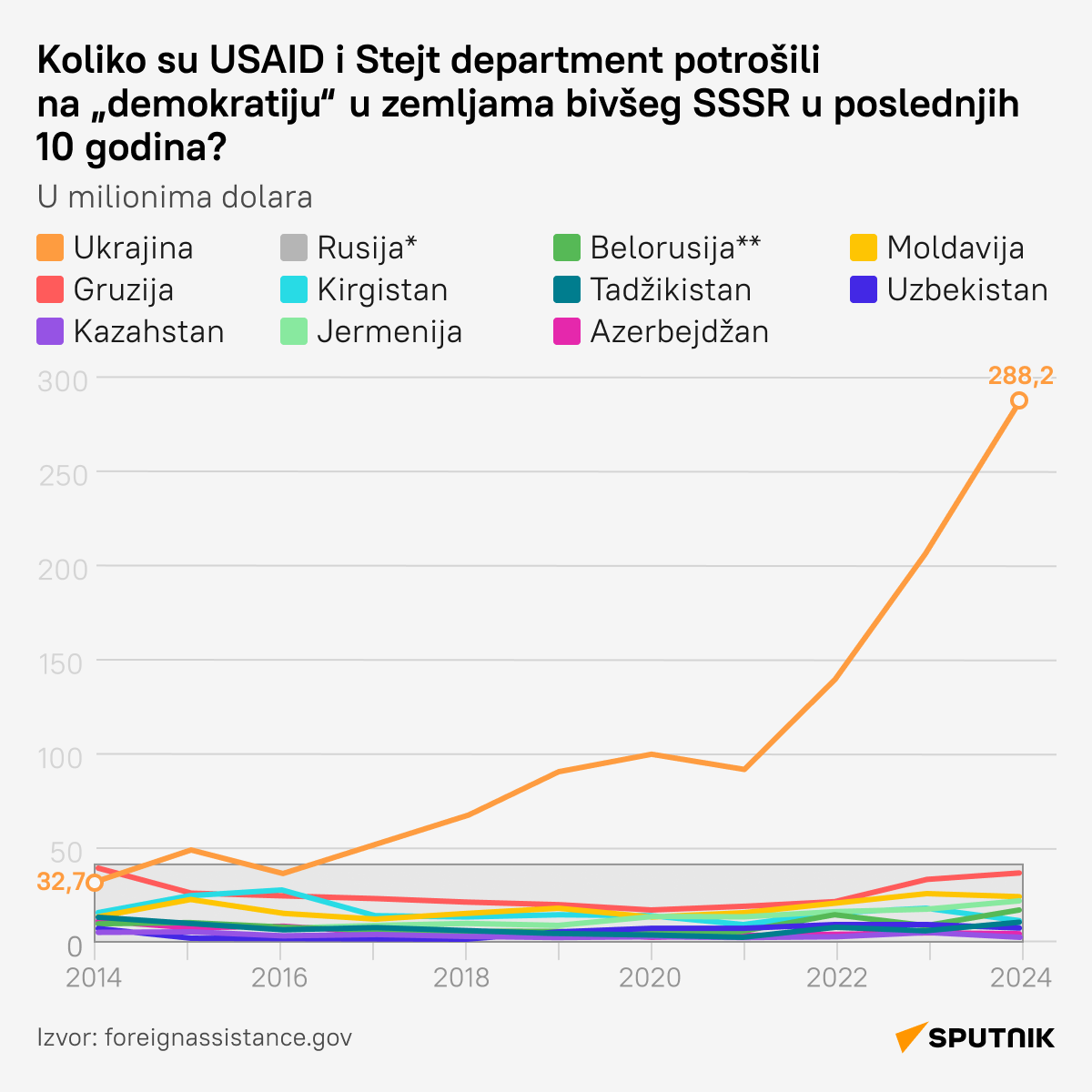 USAID - Sputnik Srbija