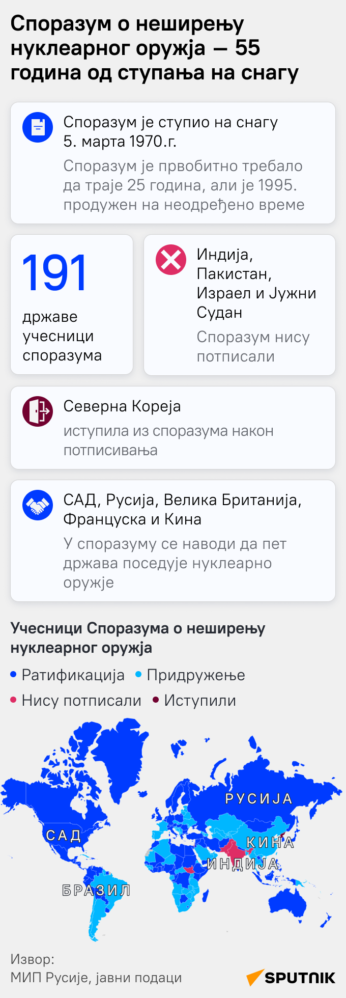 Споразум о неширењу нуклеарног оружја - 55 година од потписивања - Sputnik Србија